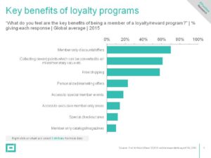 FFonline data benefits of loyalty programs